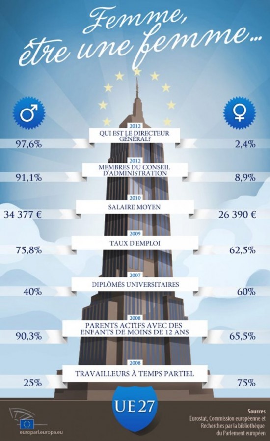 Dans quel pays les femmes actives sont-elles le moins défavorisées ?